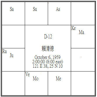 賴清德 Dwadasamsa.png